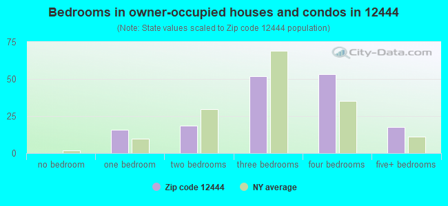 Bedrooms in owner-occupied houses and condos in 12444 