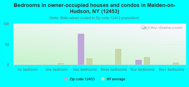Bedrooms in owner-occupied houses and condos in Malden-on-Hudson, NY (12453) 
