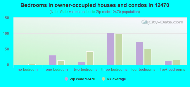 Bedrooms in owner-occupied houses and condos in 12470 