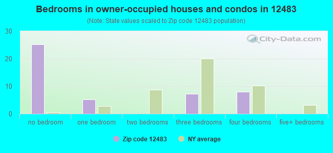 Bedrooms in owner-occupied houses and condos in 12483 