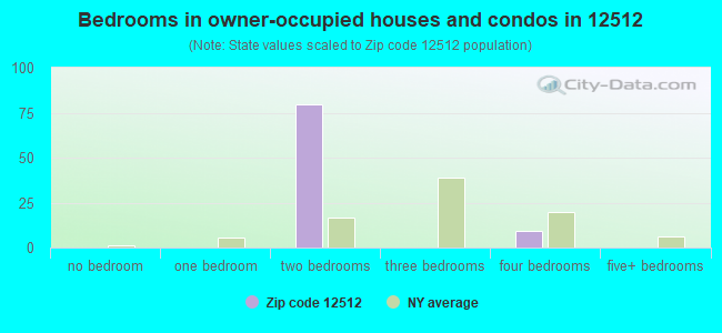 Bedrooms in owner-occupied houses and condos in 12512 