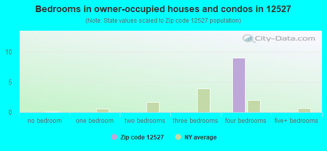 Bedrooms in owner-occupied houses and condos in 12527 