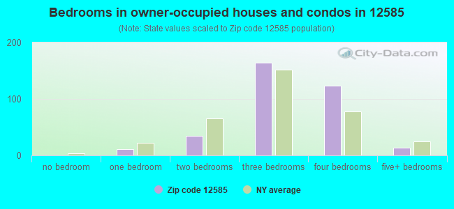 Bedrooms in owner-occupied houses and condos in 12585 