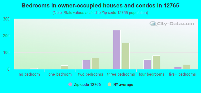 Bedrooms in owner-occupied houses and condos in 12765 