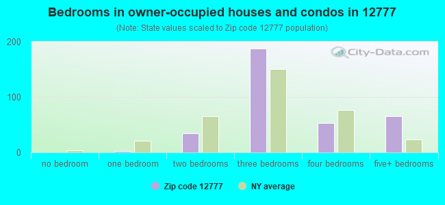 Bedrooms in owner-occupied houses and condos in 12777 