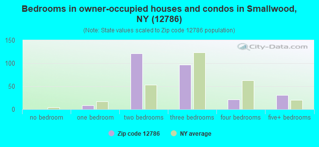 Bedrooms in owner-occupied houses and condos in Smallwood, NY (12786) 