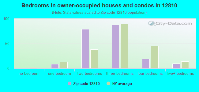 Bedrooms in owner-occupied houses and condos in 12810 
