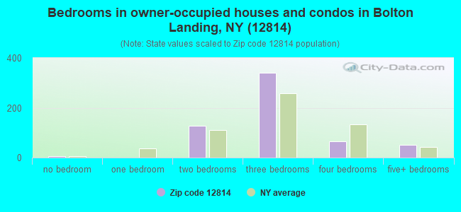 Bedrooms in owner-occupied houses and condos in Bolton Landing, NY (12814) 