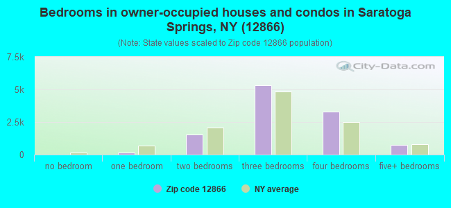 Bedrooms in owner-occupied houses and condos in Saratoga Springs, NY (12866) 