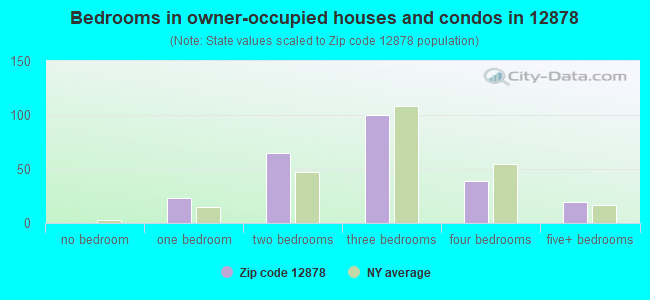 Bedrooms in owner-occupied houses and condos in 12878 