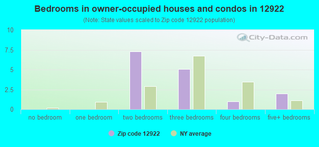 Bedrooms in owner-occupied houses and condos in 12922 