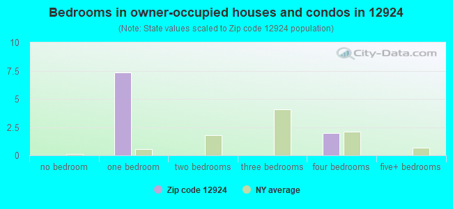 Bedrooms in owner-occupied houses and condos in 12924 