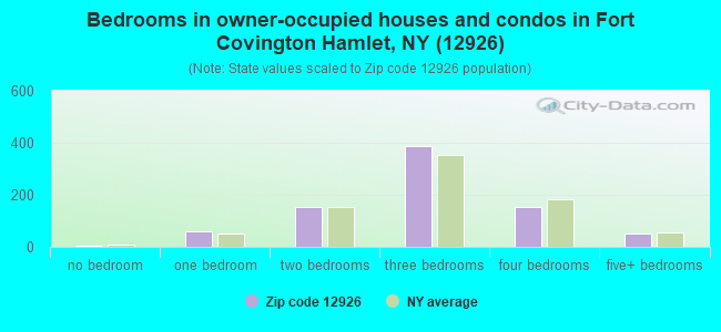 Bedrooms in owner-occupied houses and condos in Fort Covington Hamlet, NY (12926) 