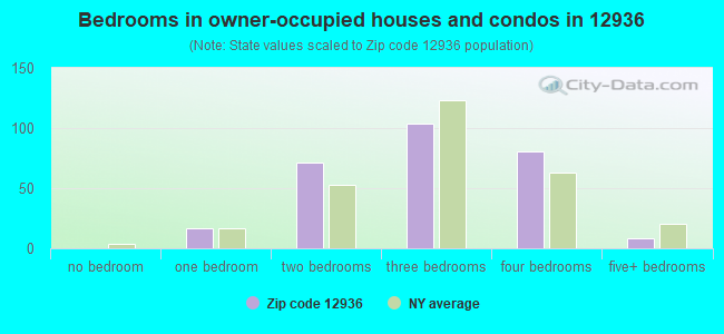 Bedrooms in owner-occupied houses and condos in 12936 