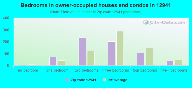 Bedrooms in owner-occupied houses and condos in 12941 