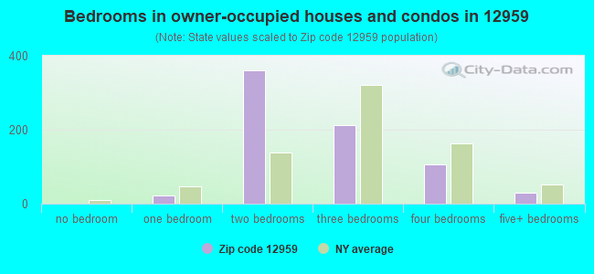 Bedrooms in owner-occupied houses and condos in 12959 