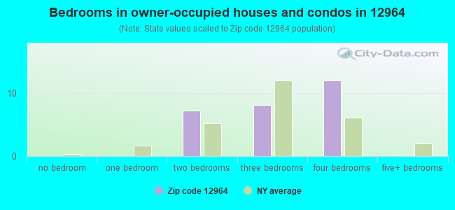 Bedrooms in owner-occupied houses and condos in 12964 