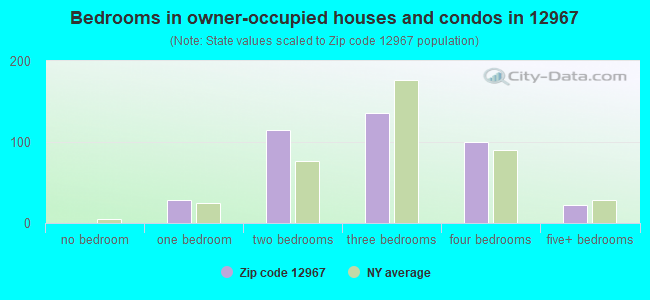 Bedrooms in owner-occupied houses and condos in 12967 