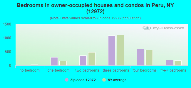 Bedrooms in owner-occupied houses and condos in Peru, NY (12972) 