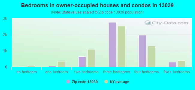 Bedrooms in owner-occupied houses and condos in 13039 