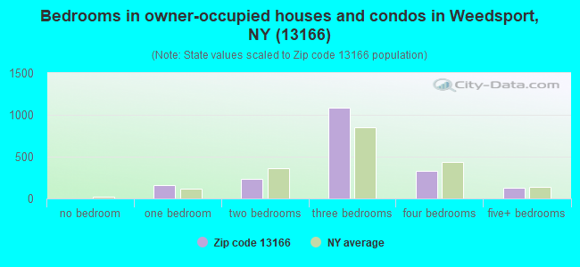 Bedrooms in owner-occupied houses and condos in Weedsport, NY (13166) 