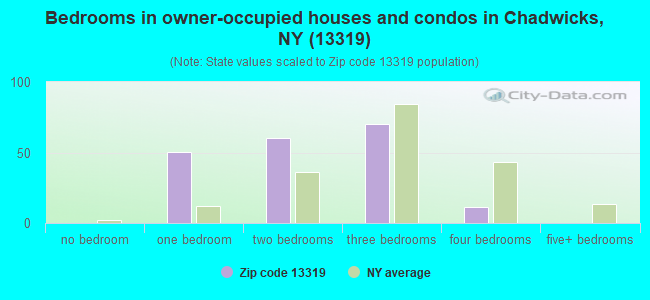 Bedrooms in owner-occupied houses and condos in Chadwicks, NY (13319) 