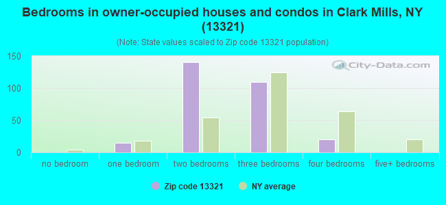 Bedrooms in owner-occupied houses and condos in Clark Mills, NY (13321) 