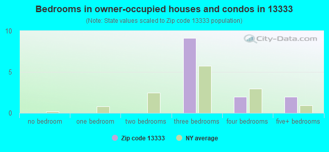 Bedrooms in owner-occupied houses and condos in 13333 