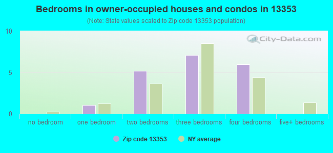 Bedrooms in owner-occupied houses and condos in 13353 