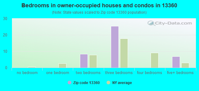 Bedrooms in owner-occupied houses and condos in 13360 
