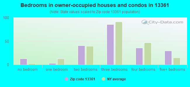 Bedrooms in owner-occupied houses and condos in 13361 