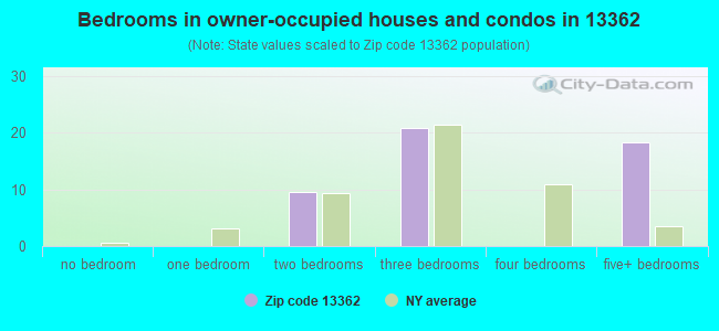 Bedrooms in owner-occupied houses and condos in 13362 