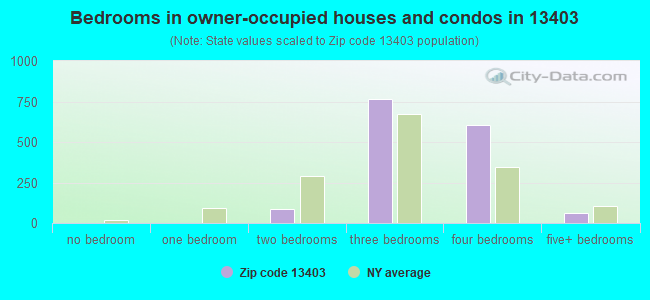 Bedrooms in owner-occupied houses and condos in 13403 