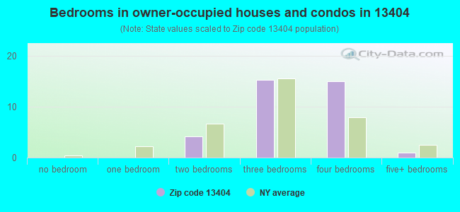 Bedrooms in owner-occupied houses and condos in 13404 