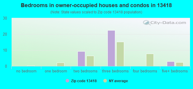 Bedrooms in owner-occupied houses and condos in 13418 