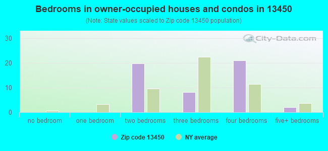 Bedrooms in owner-occupied houses and condos in 13450 