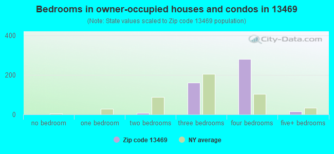 Bedrooms in owner-occupied houses and condos in 13469 