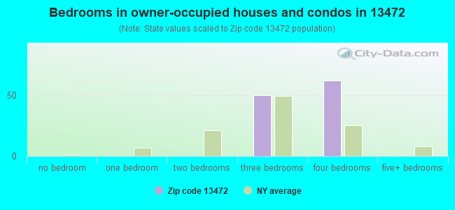 Bedrooms in owner-occupied houses and condos in 13472 