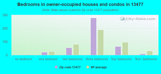 Bedrooms in owner-occupied houses and condos in 13477 