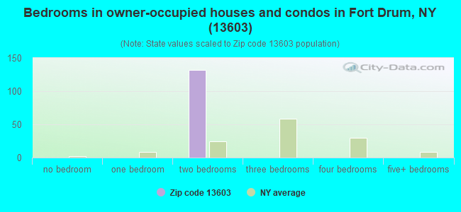 Bedrooms in owner-occupied houses and condos in Fort Drum, NY (13603) 