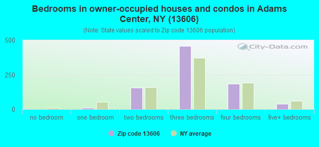 Bedrooms in owner-occupied houses and condos in Adams Center, NY (13606) 