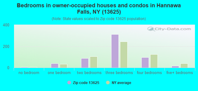 Bedrooms in owner-occupied houses and condos in Hannawa Falls, NY (13625) 