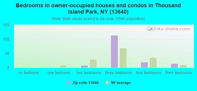 Bedrooms in owner-occupied houses and condos in Thousand Island Park, NY (13640) 