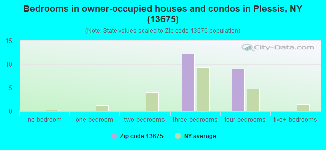 Bedrooms in owner-occupied houses and condos in Plessis, NY (13675) 