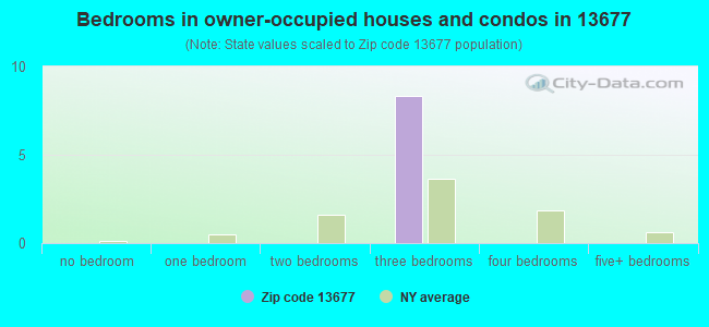 Bedrooms in owner-occupied houses and condos in 13677 
