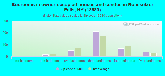 Bedrooms in owner-occupied houses and condos in Rensselaer Falls, NY (13680) 
