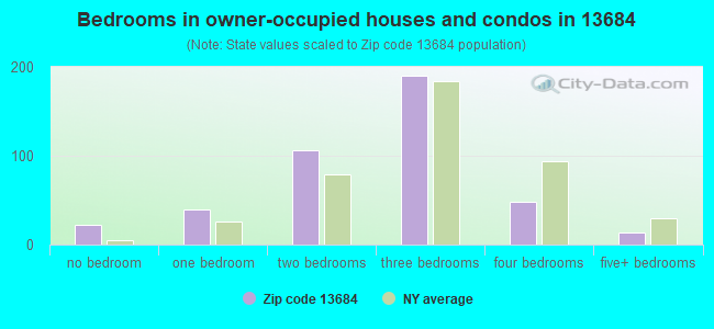 Bedrooms in owner-occupied houses and condos in 13684 