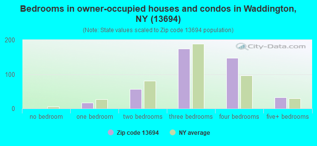 Bedrooms in owner-occupied houses and condos in Waddington, NY (13694) 