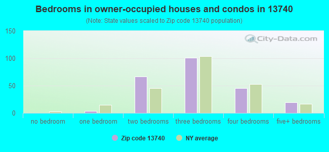 Bedrooms in owner-occupied houses and condos in 13740 