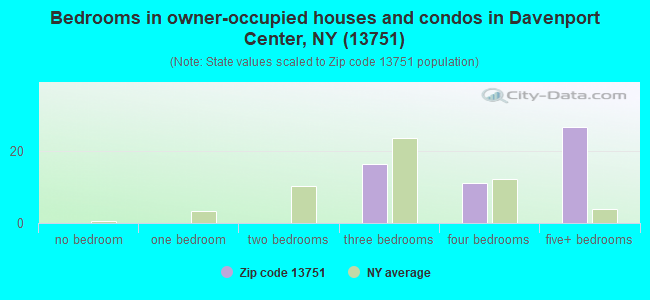 Bedrooms in owner-occupied houses and condos in Davenport Center, NY (13751) 